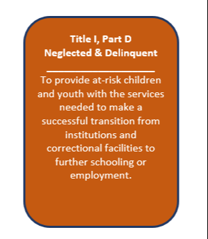 Title l, Part D  Neglected & Delinquent  To provide at-risk children  and youth with the services  needed to make a  successful transition from  institutions and  correctional facilities to  further schooling or  employment. 