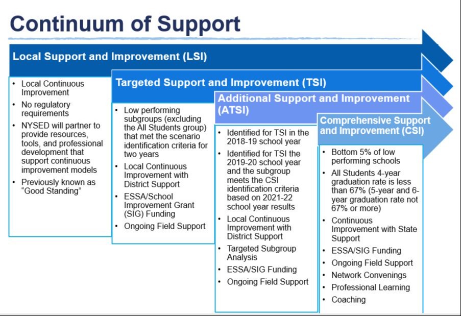 Continuum of Support  Local Support and Improvement (LSI)  • Local Continuous  Improvement  • No regulatory  requirements  • NYSED will partner to  provide resources,  tools, and professional  development that  support continuous  improvement models  • Previously known as  "Good Standing"  Targeted Support and Improvement (TSI)  Additional Support and Improvement  Low performing  subgroups (excluding  the All Students group)  that met the scenario  identification criteria for  two years  Local Continuous  Improvement with  District Support  • ESSA/School  Improvement Grant  (SIG) Funding  Ongoing Field Support  (ATS')  • Identified for TSI in the  2018-19 school year  • Identified for TSI the  2019-20 school year  and the subgroup  meets the CSI  identification criteria  based on 2021-22  school year results  • Local Continuous  Improvement with  District Support  • Targeted Subgroup  Analysis  • ESSA/SIG Funding  Ongoing Field Support  Comprehensive Support  and Improvement (CSI)  • Bottom 5% of low  performing schools  • All Students 4-year  graduation rate is less  than 67% (5-year and 6-  year graduation rate not  67% or more)  • Continuous  Improvement with State  Support  • ESSA'SIG Funding  Ongoing Field Support  • Network Convenings  • Professional Learning  • Coaching 