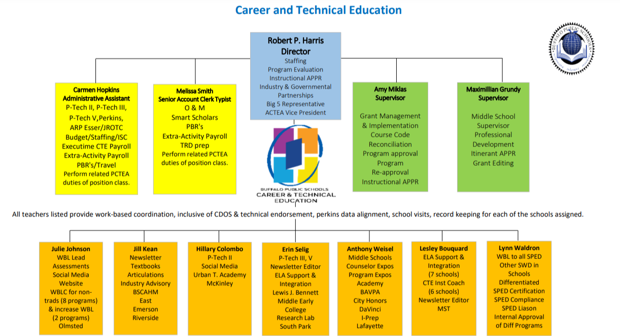 CTE Department Staff Organizational Chart