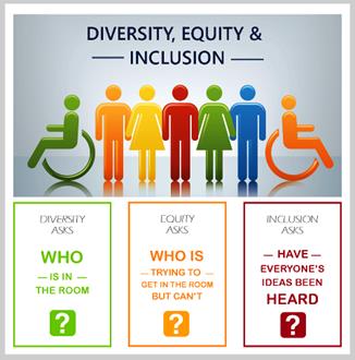 Diversity Equity & Inclusion, Diversity Asks Who is in the room, Equity Asks, Who  is trying to get in the room but can't, Inclusion asks Have everyone's ideas been heard