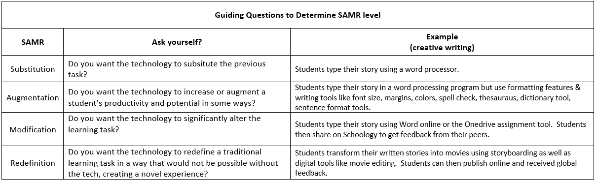 Guiding Questions to Determine SAMR level  SAMR  Substitution  Augmentation  Modification  Redefinition  Ask yourself?  Do you want the technology to subsitute the previous  task?  Do you want the technology to increase or augment a  student's productivity and potential in some ways?  Do you want the technology to significantly alter the  learning task?  Do you want the technology to redefine a traditional  learning task in a way that would not be possible without  the tech, creating a novel experience?  Example  (creative writing)  Students type their story using a word processor.  Students type their story in a word processing program but use formatting features &  writing tools like font size, margins, colors, spell check, thesauraus, dictionary tool,  sentence format tools.  Students type their story using Word online or the Onedrive assignment tool. Students  then share on Schoology to get feedback from their peers.  Students transform their written stories into movies using storyboarding as well as  digital tools like movie editing. Students can then publish online and received global  feedback. 