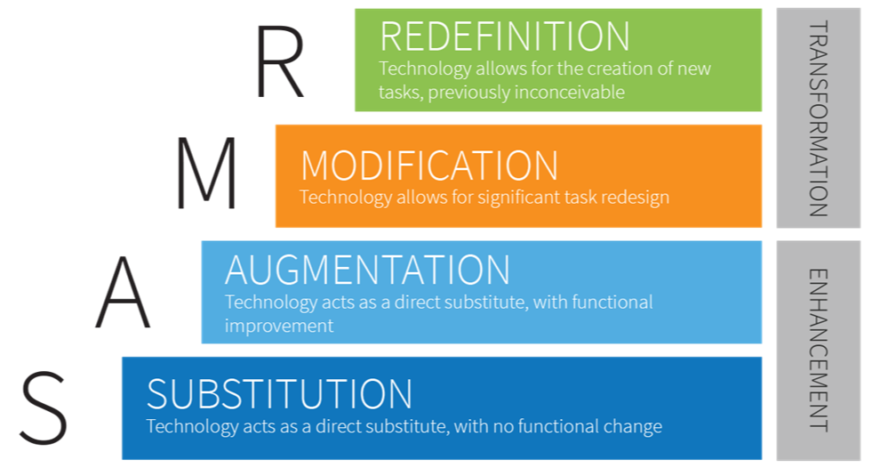 REDEFINITION  Technology allows for the creation of new  tasks, previously inconceivable  MODIFICATION  Technology allows for significant task redesign  AUGMENTATION  Technology acts as a direct substitute, with functional  SUBSTITUTION  Technology acts as a direct substitute, with no functional change 