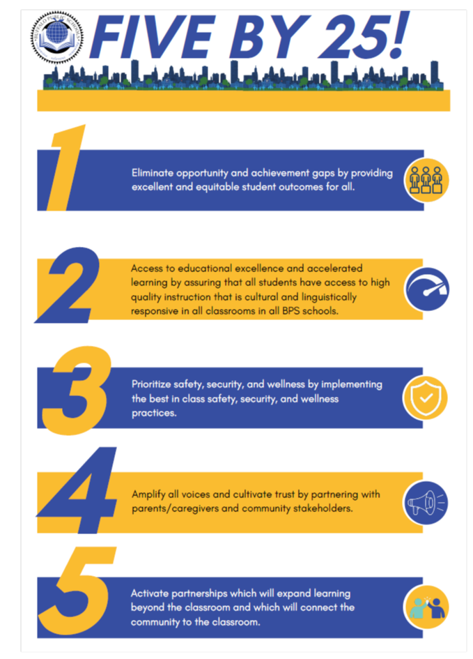 Five by 2025-•FIVE BY 25,  Eliminate opportunity and achievement gaps by providing  excellent and equitable student outcomes for all.  Access to educational excellence and accelerated learning by  assuring that all students have access to high quality  instruction that is cultural and linguistically responsive in all  classrooms in all BPS schools.  Prioritize safety, security, and wellness by implementing the  best in class safety, security, and wellness practices.  Amplify all voices and cultivate trust by partnering with parents/caregivers and community stakeholders.  Activate partnerships which will expand learning beyond the classroom and which will connect the community to the classroom. 