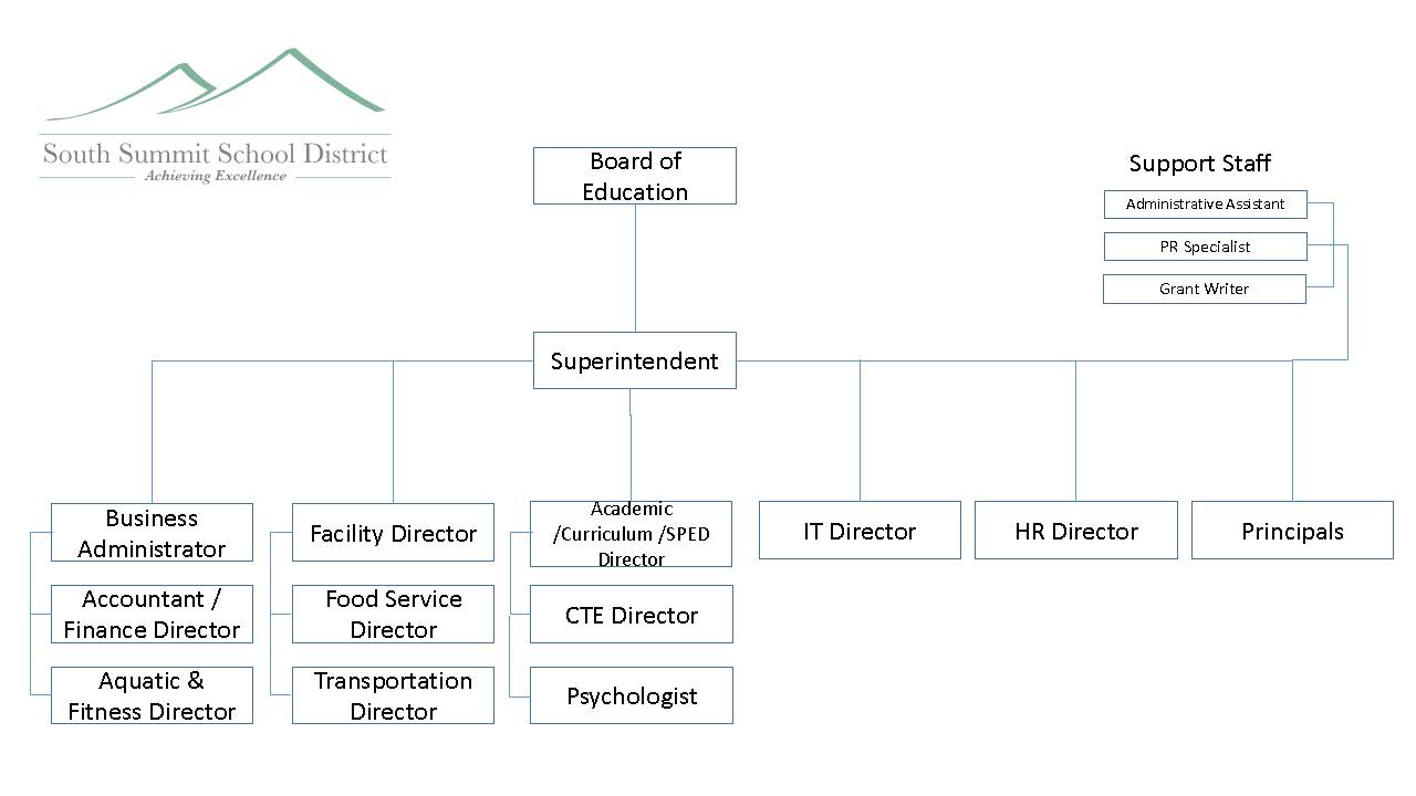 Organizational Chart