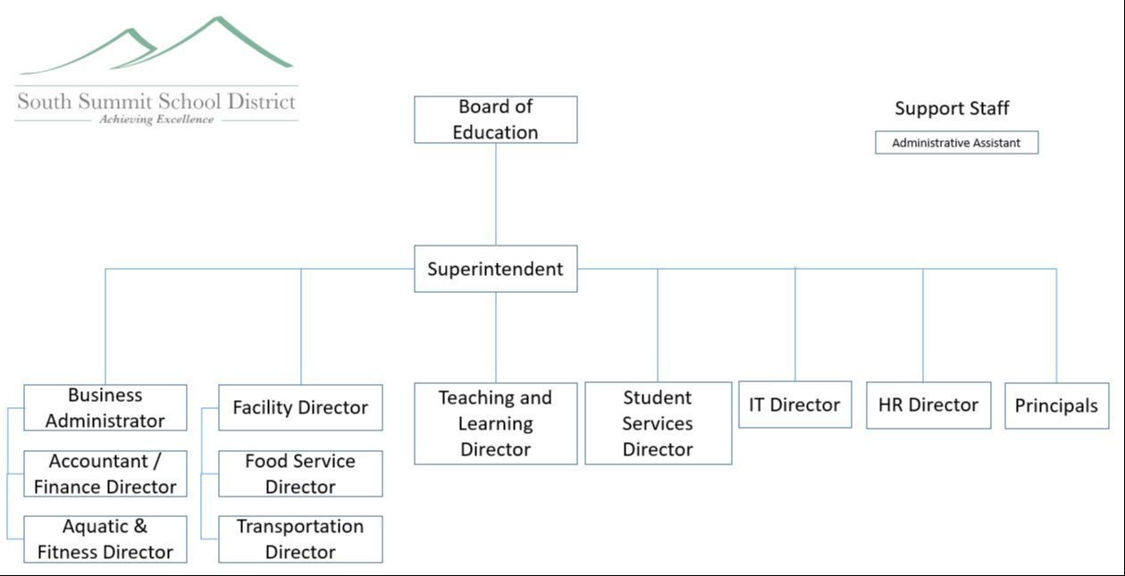 Organizational Chart