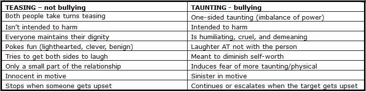TEASING not bullying Both people take turns teasing Isn't intended to harm Everyone maintains their dignity Pokes fun (lighthearted, clever, benign) Tries to get both sides to laugh Only a small part of the relationship Innocent in motive Stops when someone gets upset TAUNTING - bullying One-sided taunting (imbalance of power) Intended to harm Is humiliating, cruel, and demeaning Laughter AT not with the person Meant to diminish self-worth Induces fear of more taunting/physical Sinister in motive Continues or escalates when the target gets upset
