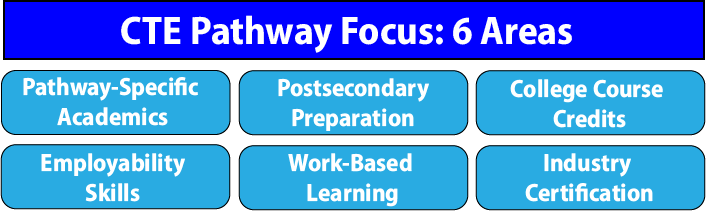 CTE Pathways Focus Areas Figure
