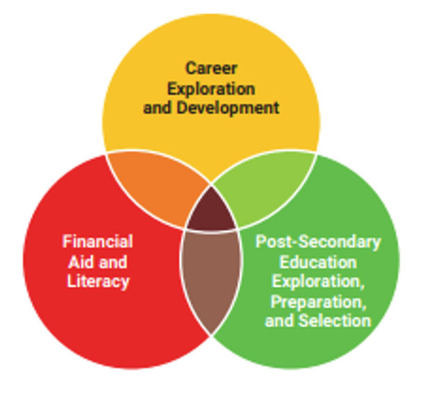 Pace Framework Venn Diagram
