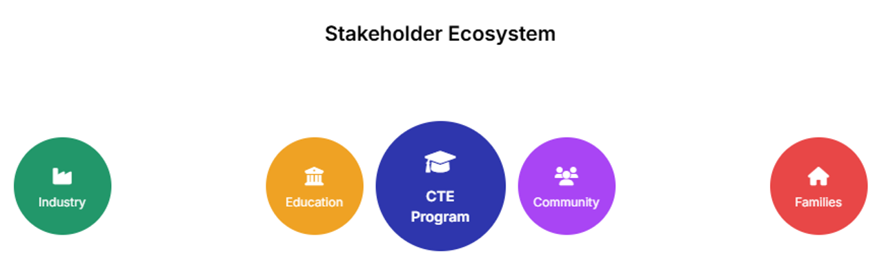 Stakeholder Ecosystem