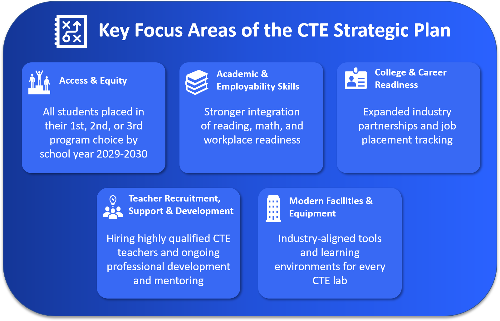 CTE Strategic Plan Focus Areas