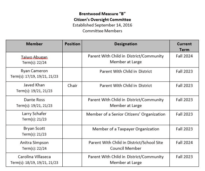 Measure B Citizen Oversight Committee | BRENTWOOD UNION SCHOOL DISTRICT