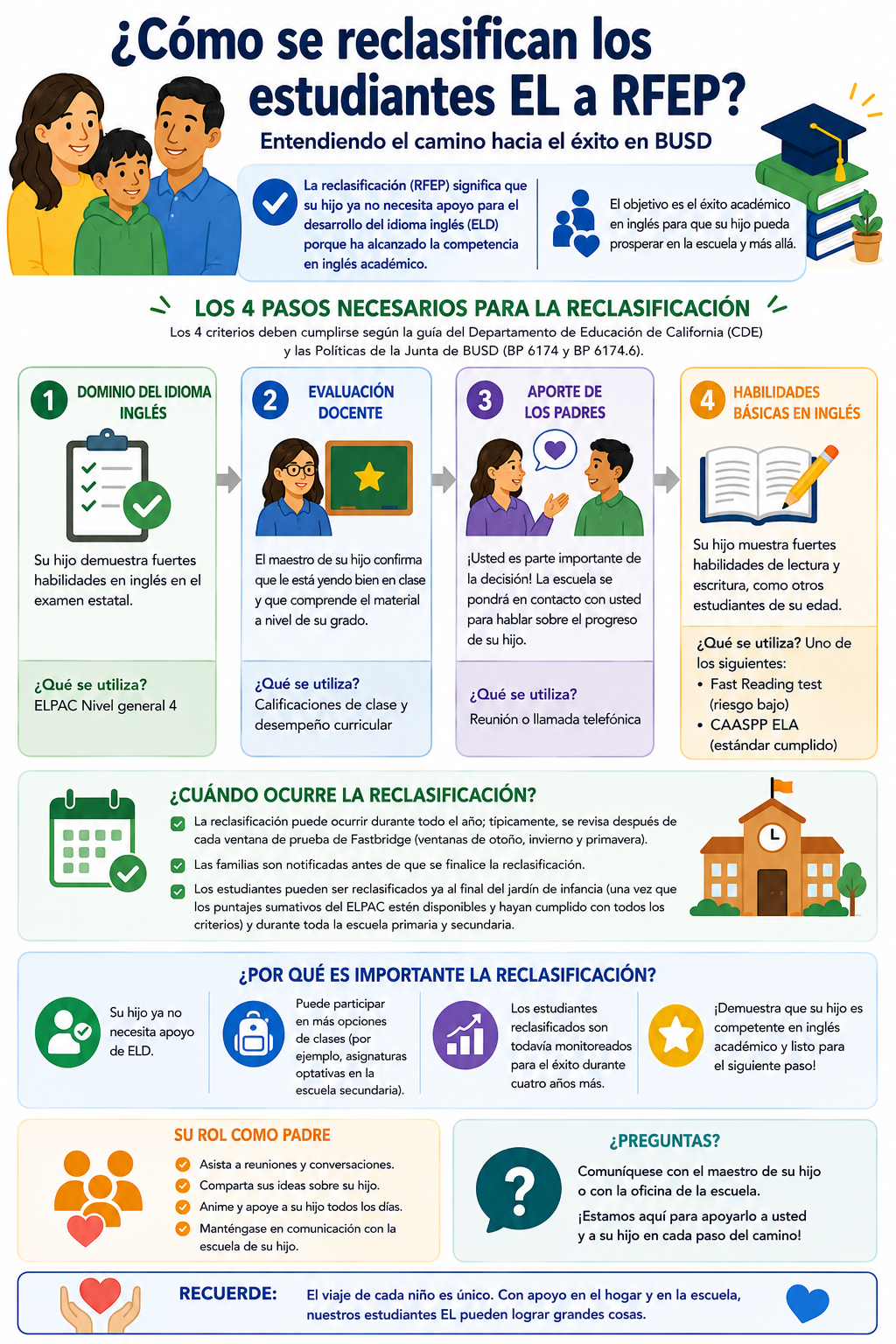 Camino hacia la reclasificación de estudiantes EL