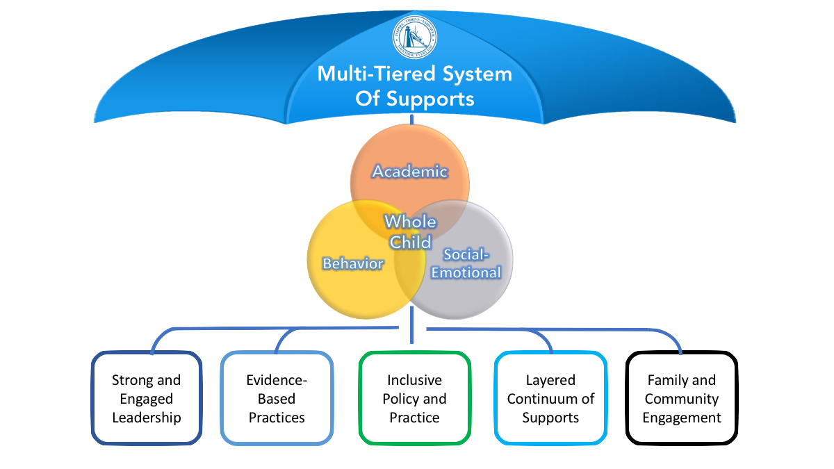 Multi-Tired System of Supports