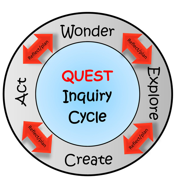 Quest Inquiry Cycle