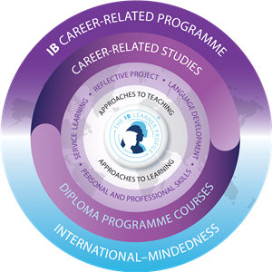 IB Career-Related Programme, Career-Related Studies