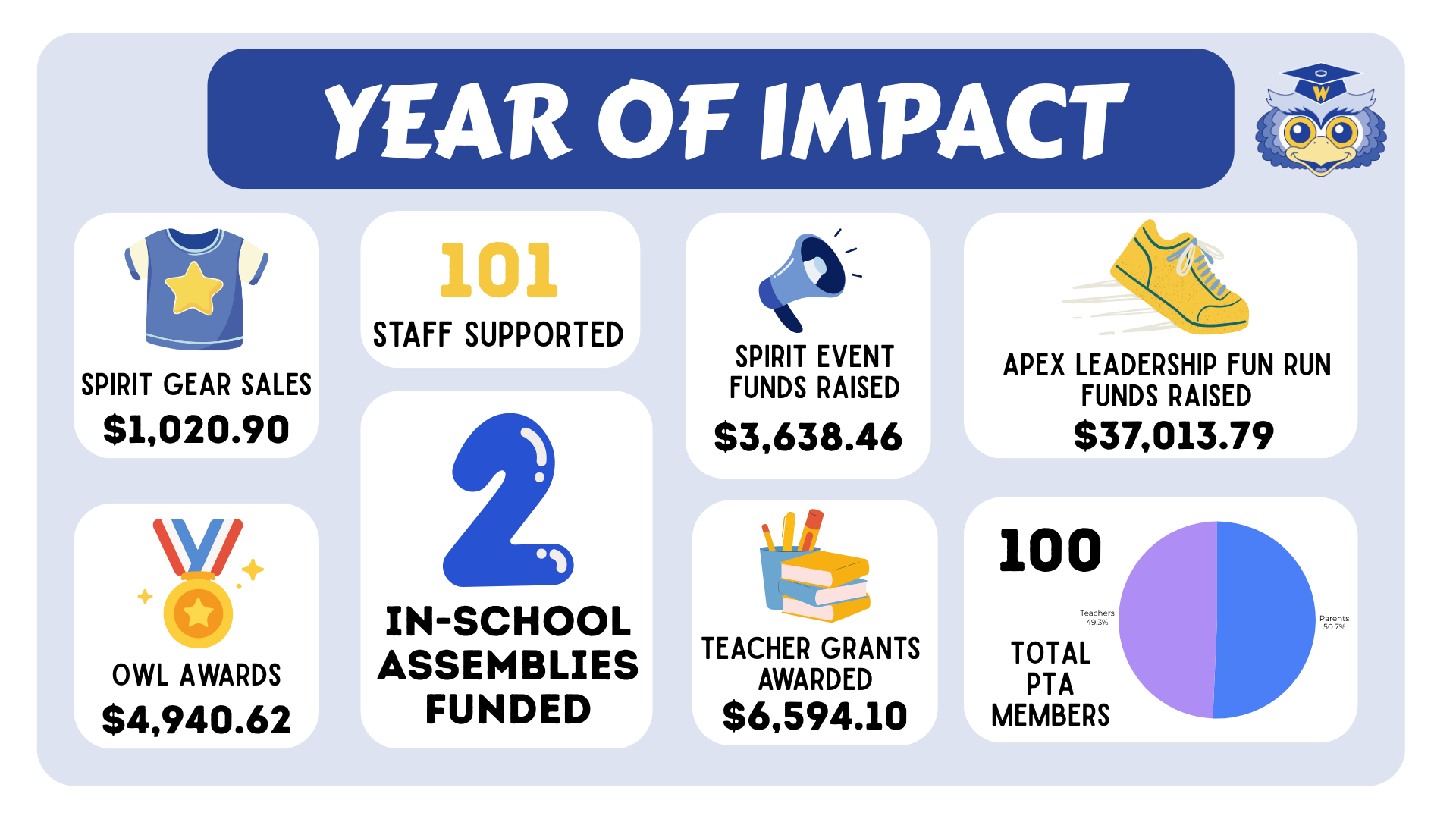 Year of Impact