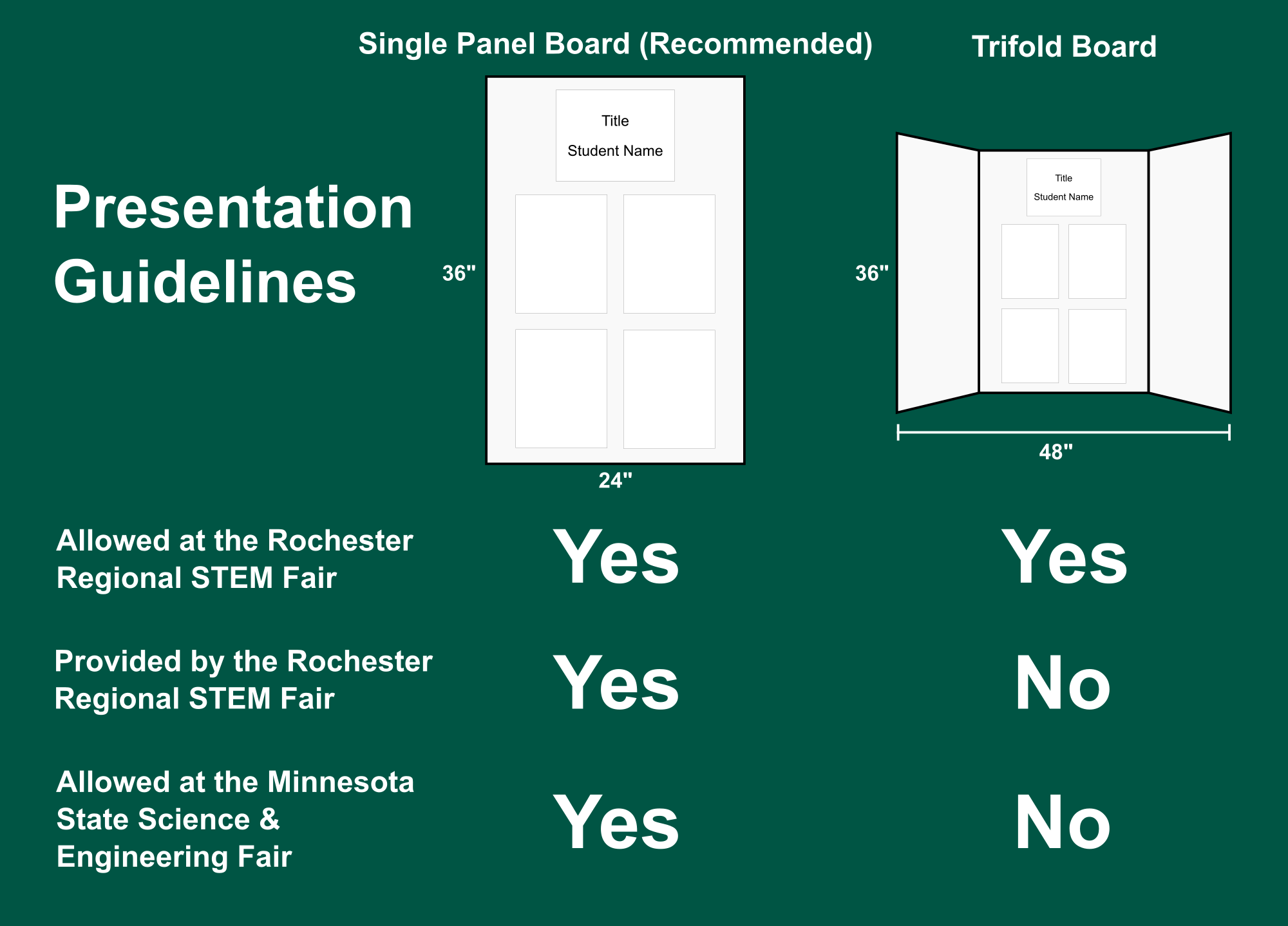 comparing signle paneld and trifold boards. Both are allowed at the Rochester Regional STEM Fair. Single panel are provided by the STEM Fair. The trifold boards are not allowed at the Minnesota State Science & Engineering Fair