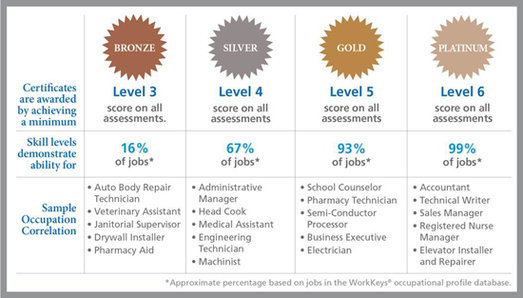 workkeys scores
