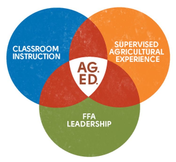 Ag Ed 3 Circle Model