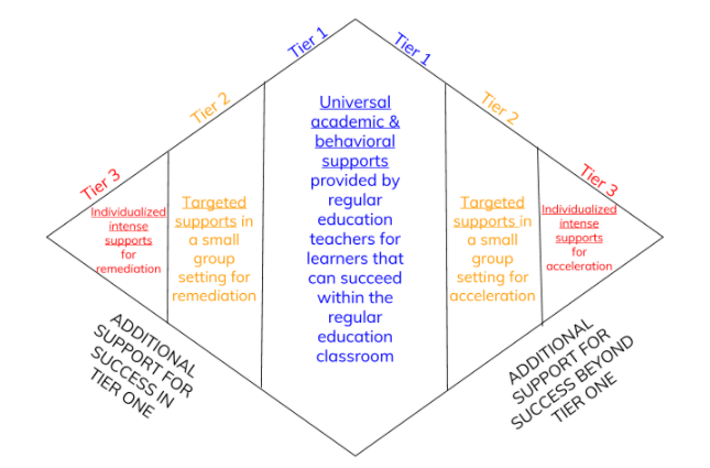 Multi-Tiered System of Support