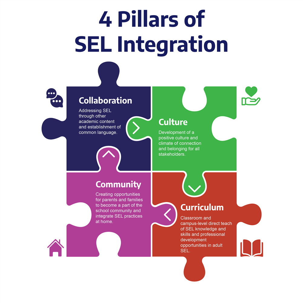 4 Pillars of Integration