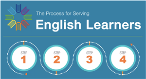 The Process of Serving English Learning