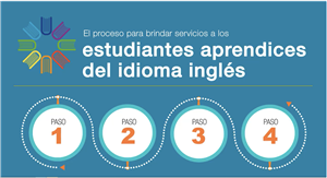 El proceso de brindar servicios a los aprendices de idioma ingles