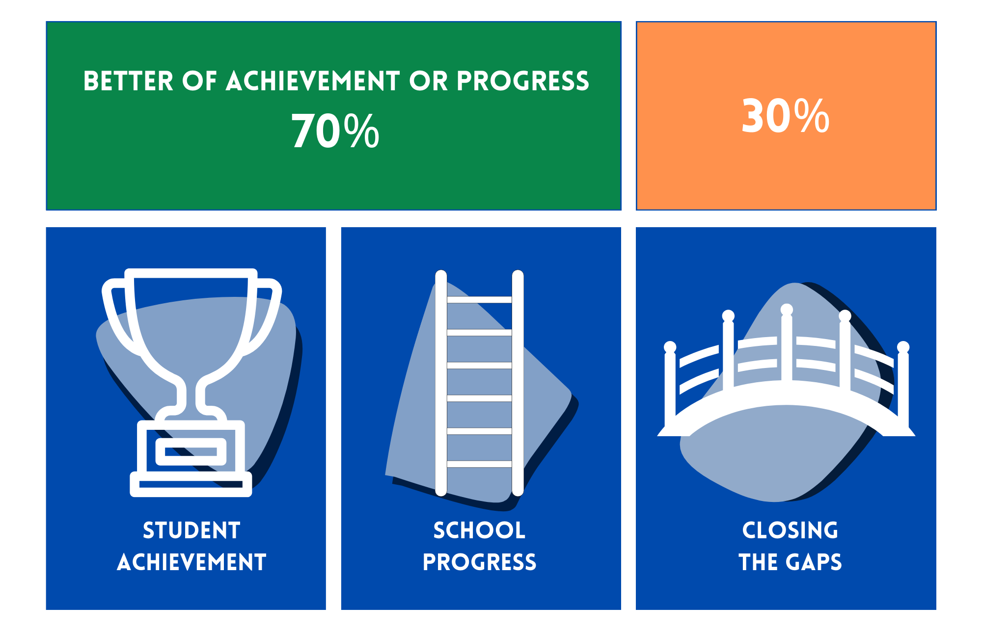 Accountability Ratings