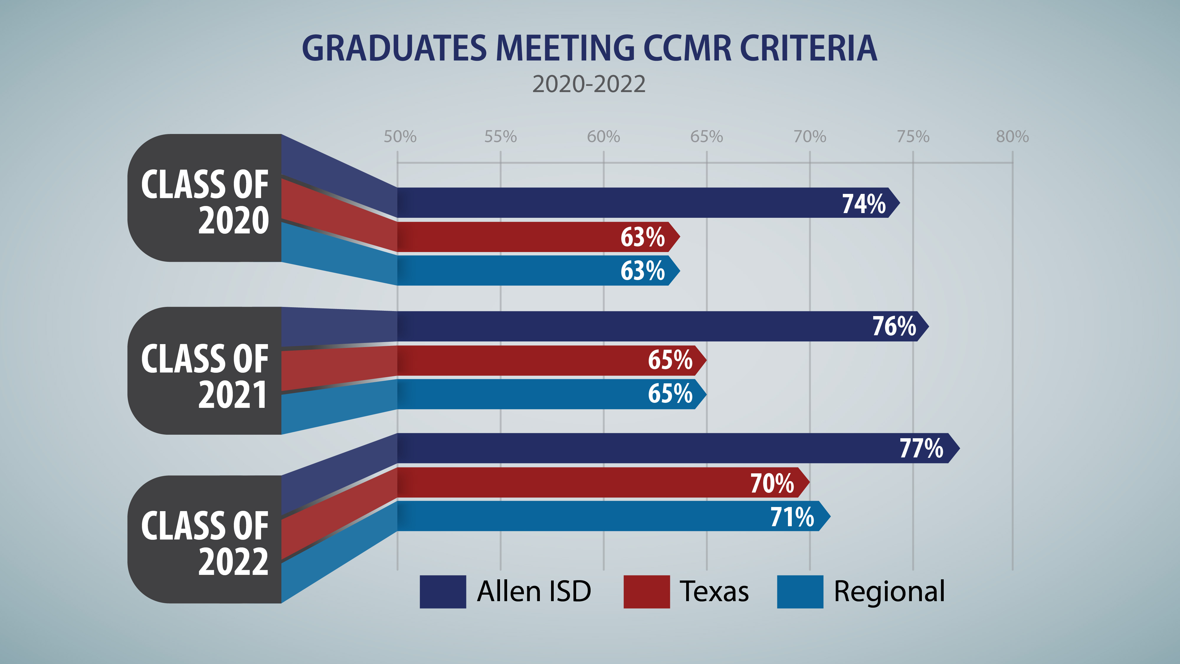 CCMR Comparative Trend Data