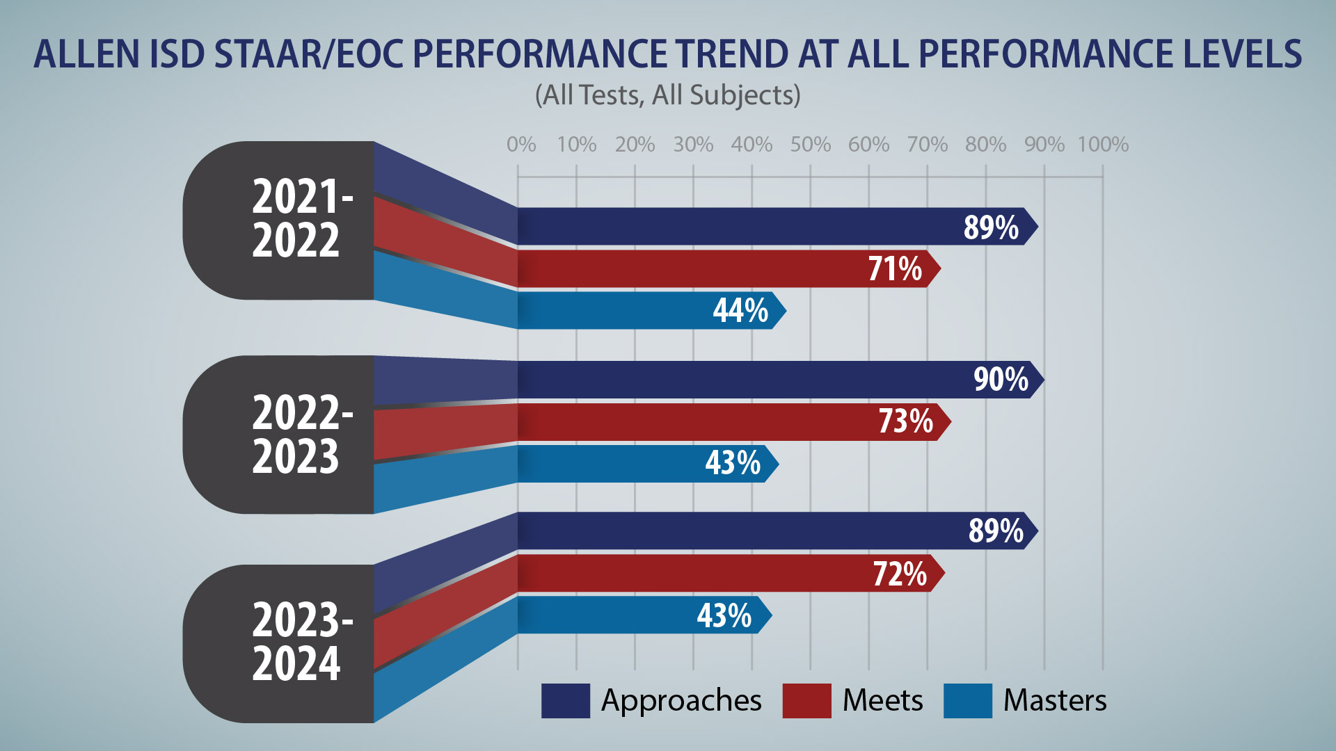 AISD 3 Year STAAR Performance