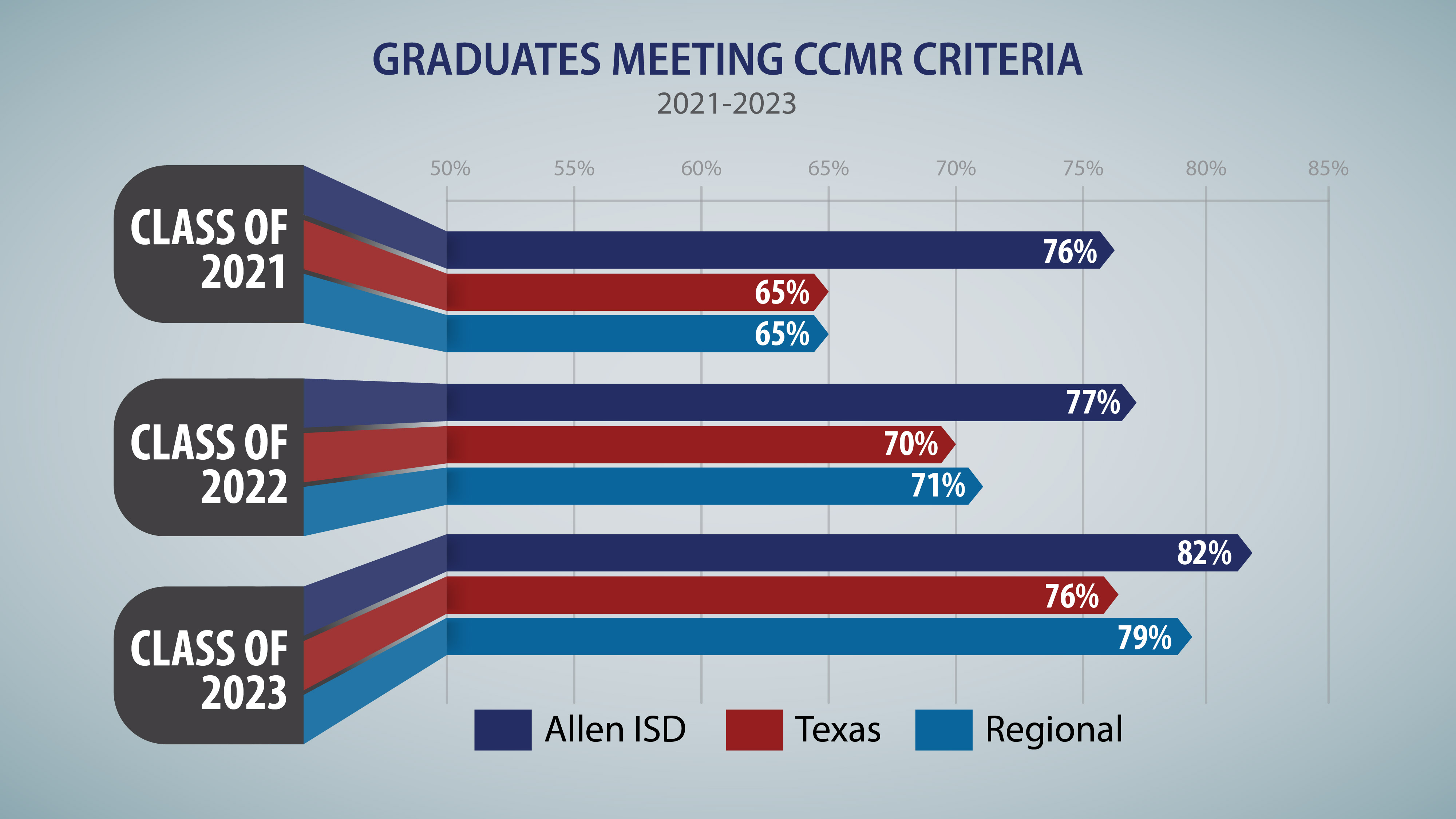 CCMR Comparative Trend Data