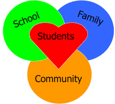 School Family Students Community graphic with Students at the center
