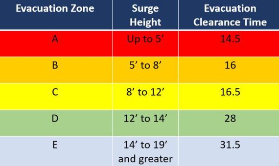 image of evacation zones a through e. zone a surge height is up to 5 feet and evacuation clearance time is 14.5; evacuation zone e surge height is 14 to 19 feet and greater-evacuation clearance time is 31.5