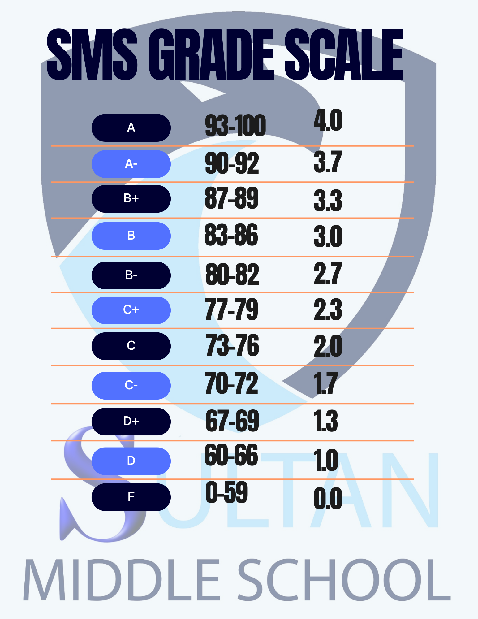 SMS Grade Scale