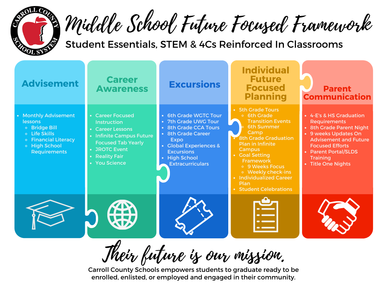 Middle School Future Focused Framework