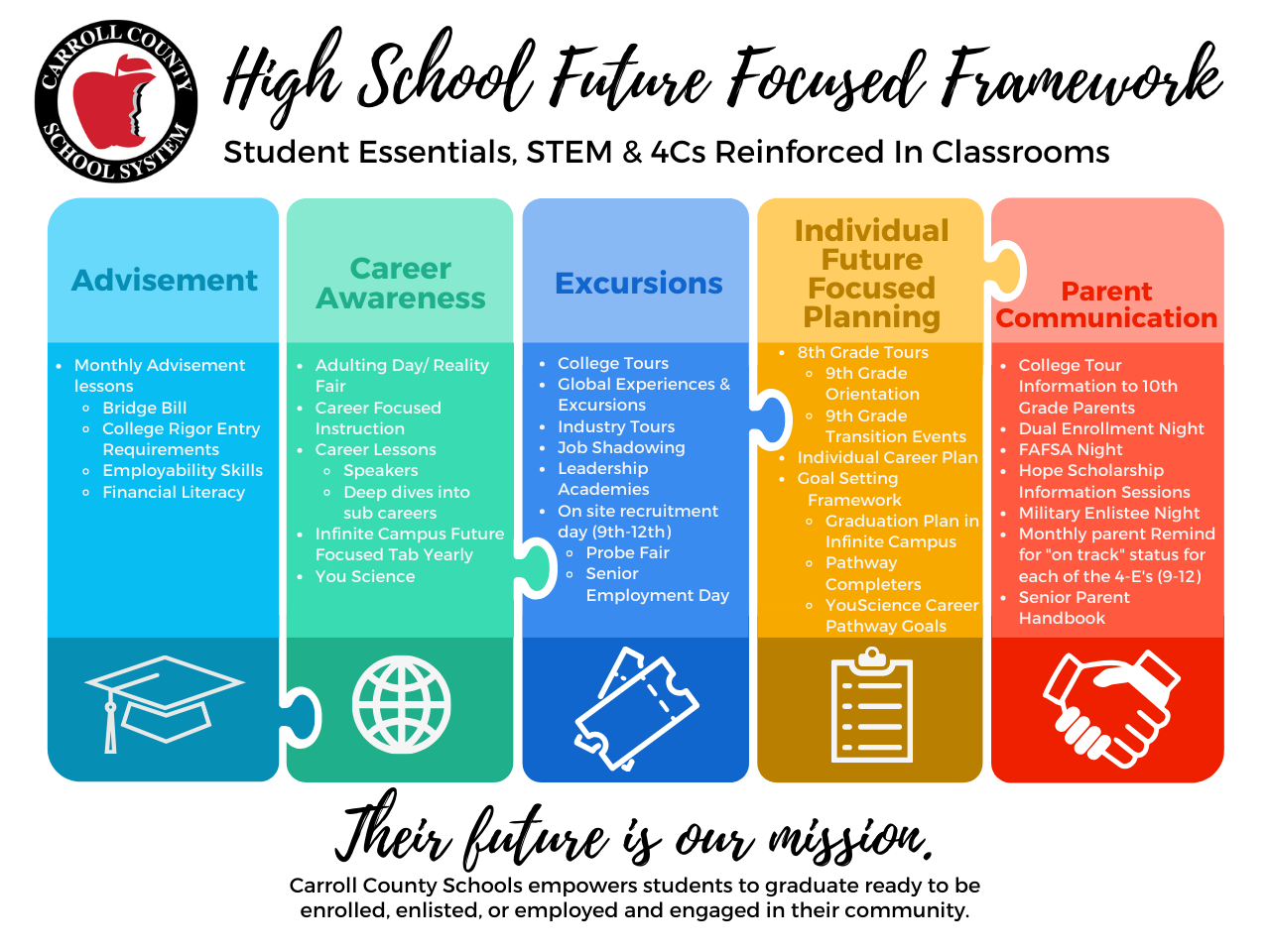 High School Future Focused Framework