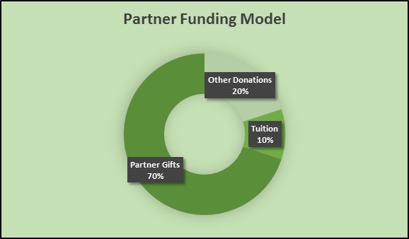 Partner founding model image