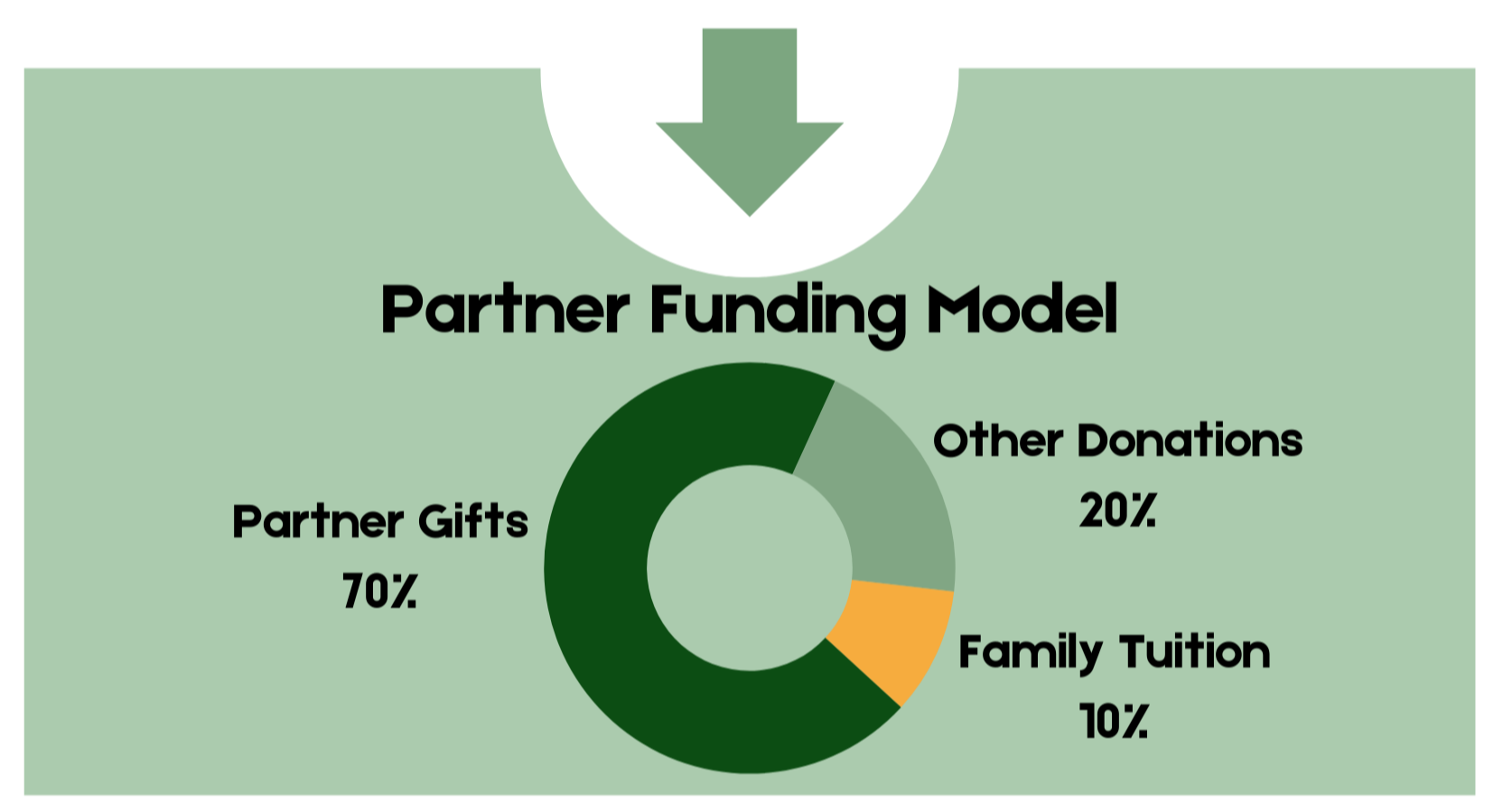 Partner funding model image