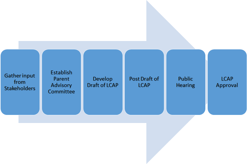 flow chart stating: gather input from stakeholders, establish parent advisory committee, develop draft of LCAP, post draft of LCAP, public hearing, LCAP approval. 