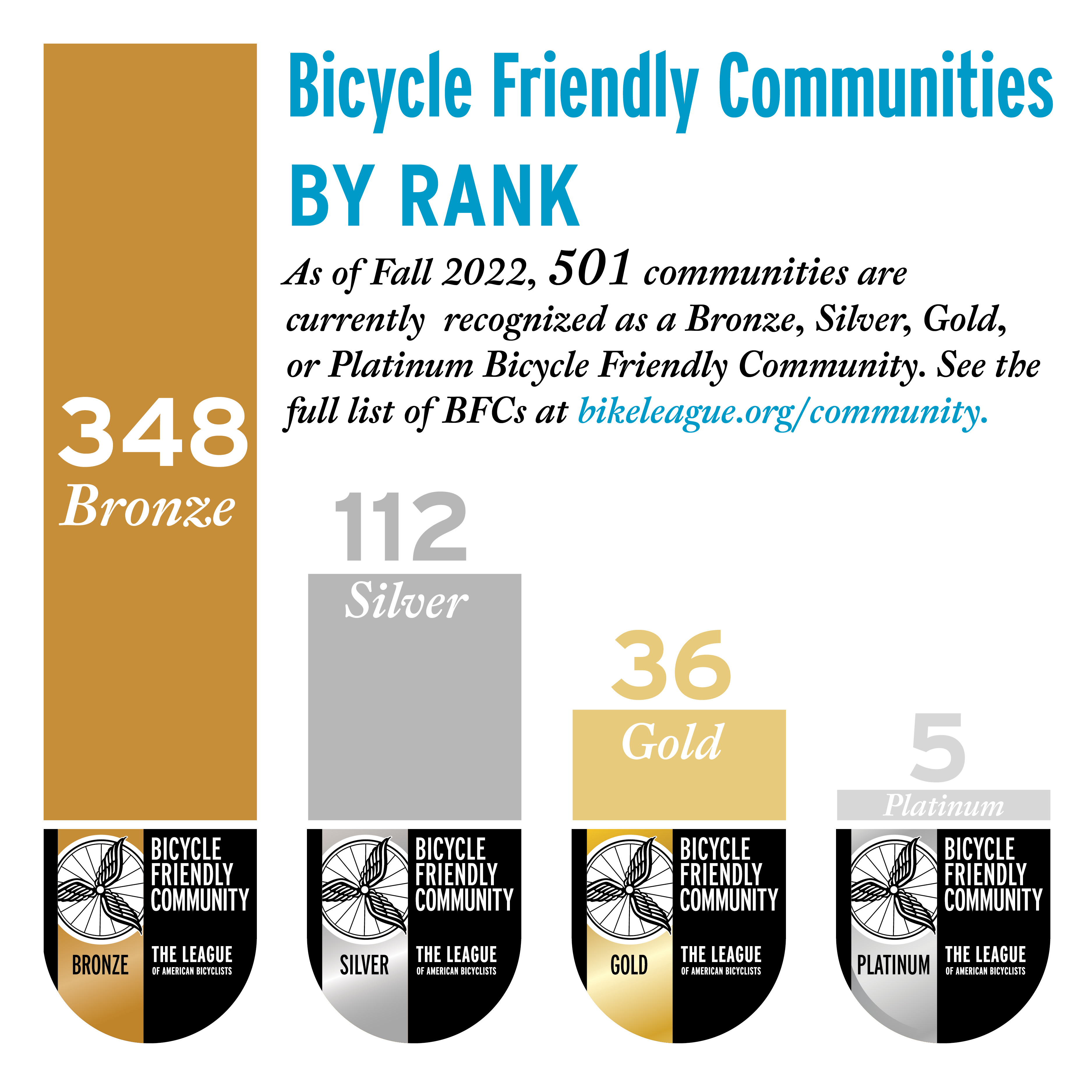 Bicycle Friendly Community by Rank