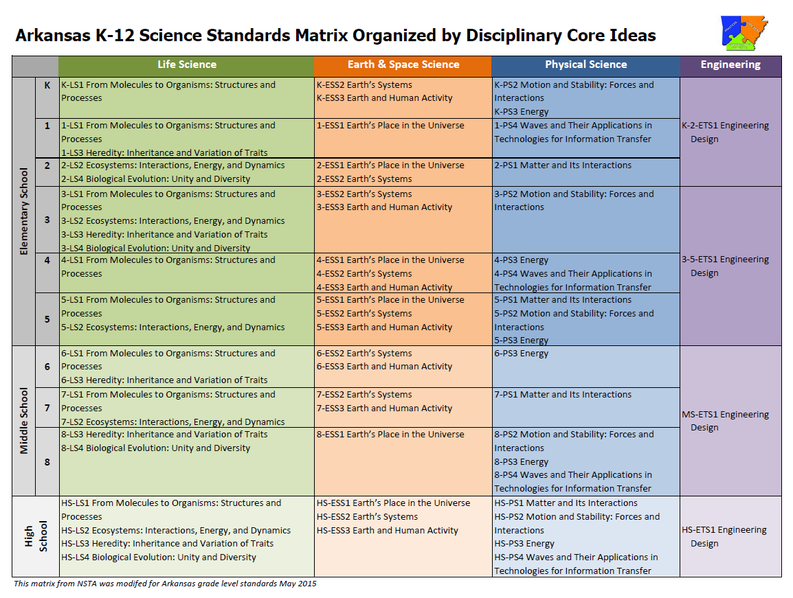 Arkansas K-12 Science Standards Matrix Oranized by Disciplinary Core Ideas