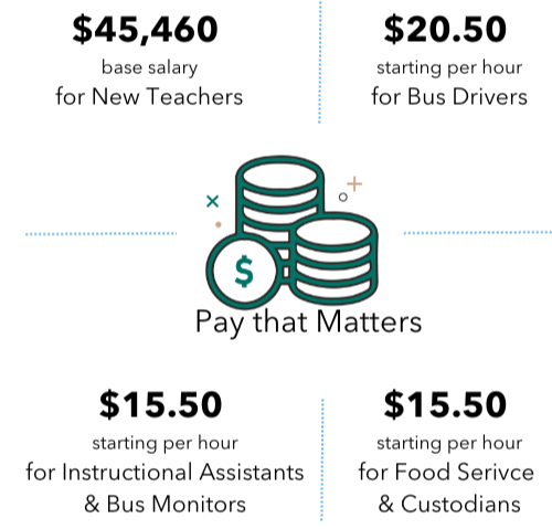 $45,460: base salary for new teachers. $20.50/hr: starting rate for bus drivers. $15.50/hr: starting rate for instructional assistants, bus monitors, food service, and custodians