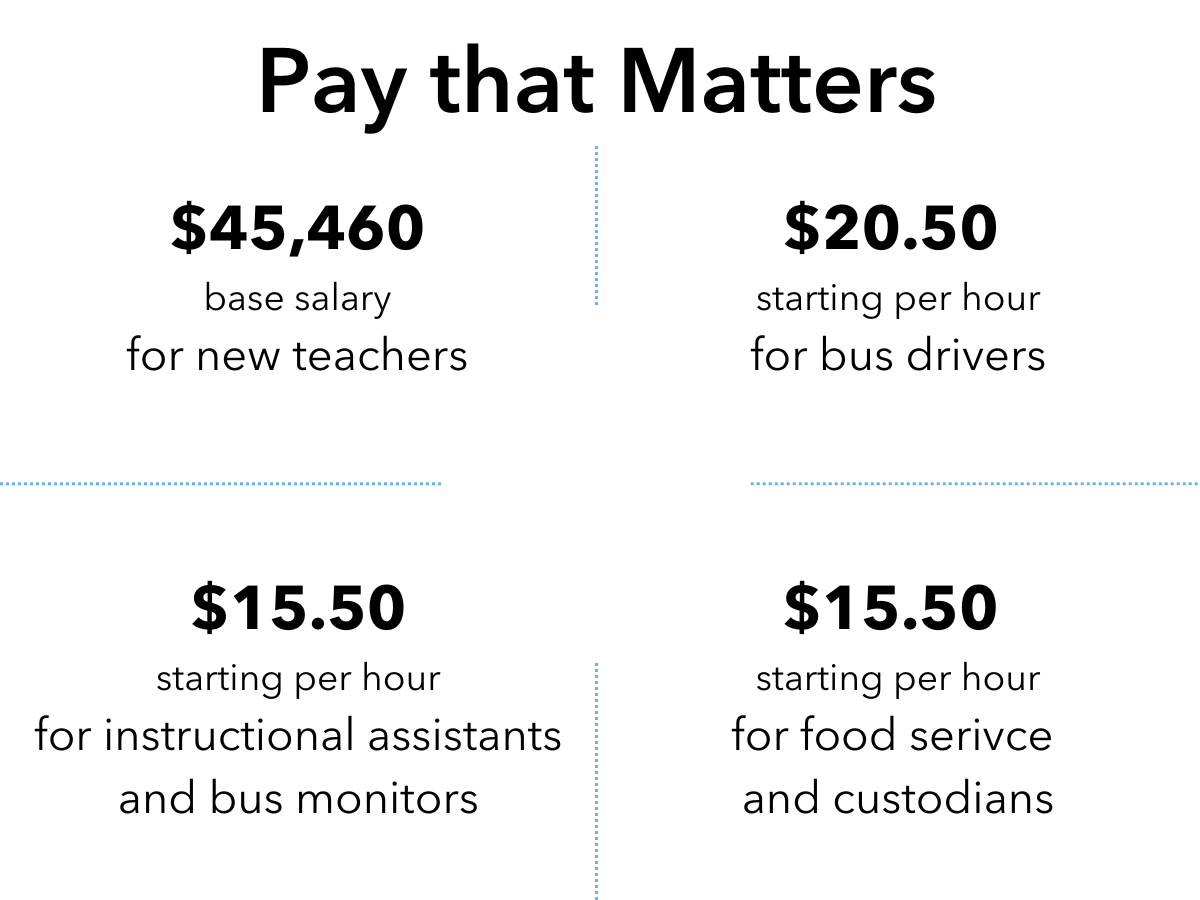 $45k - base salary for new teachers. $20.50/hr - starting rate for bus drivers. $15.50/hr - starting rate for instructional assistants and bus monitors. $15.50/hr - starting rate for food service and custodians
