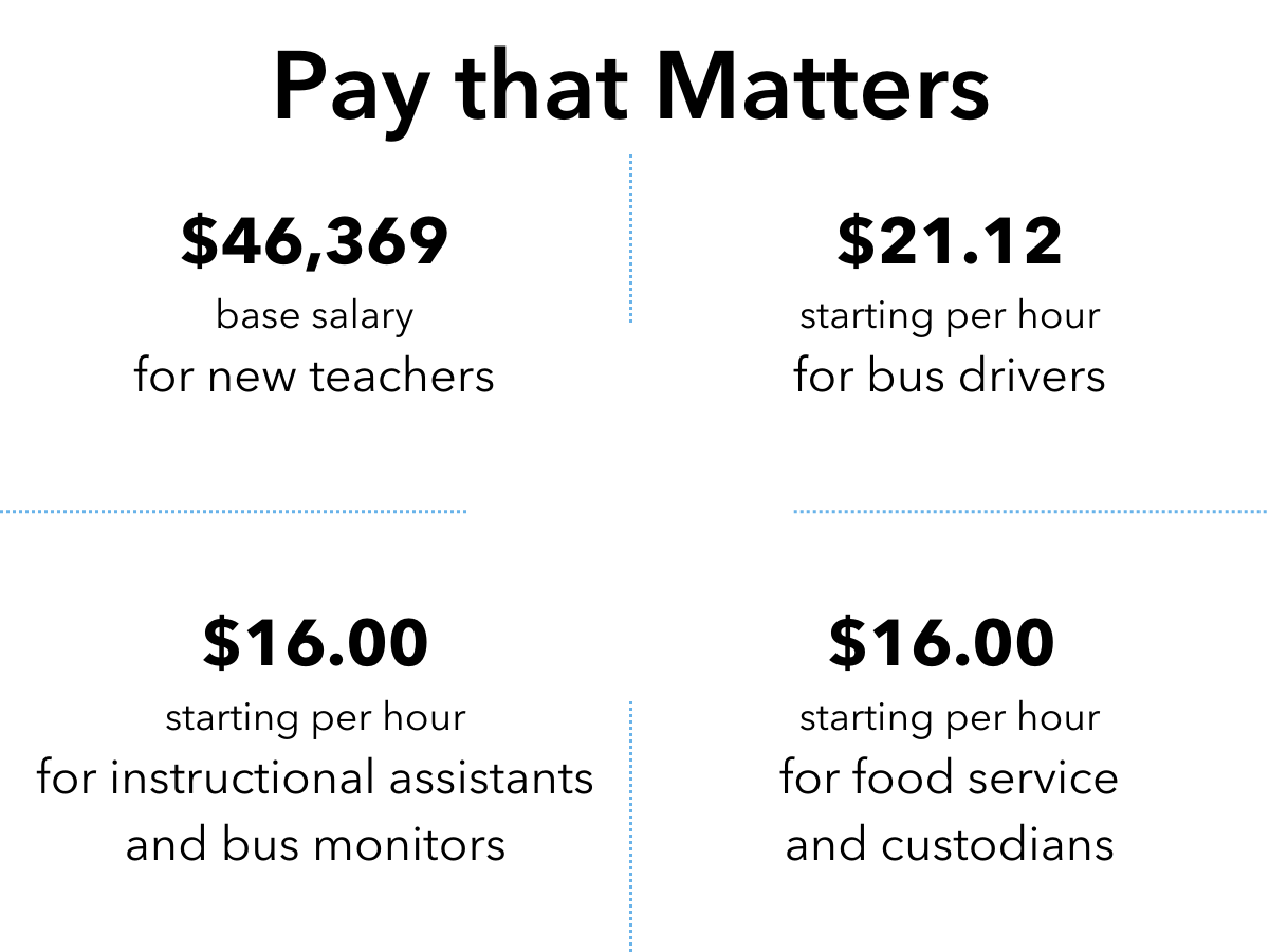 The image below this reads: $45k - base salary for new teachers. $20.50/hr - starting rate for bus drivers. $15.50/hr - starting rate for instructional assistants and bus monitors. $15.50/hr - starting rate for food service and custodians. Click this image to view salary tables.