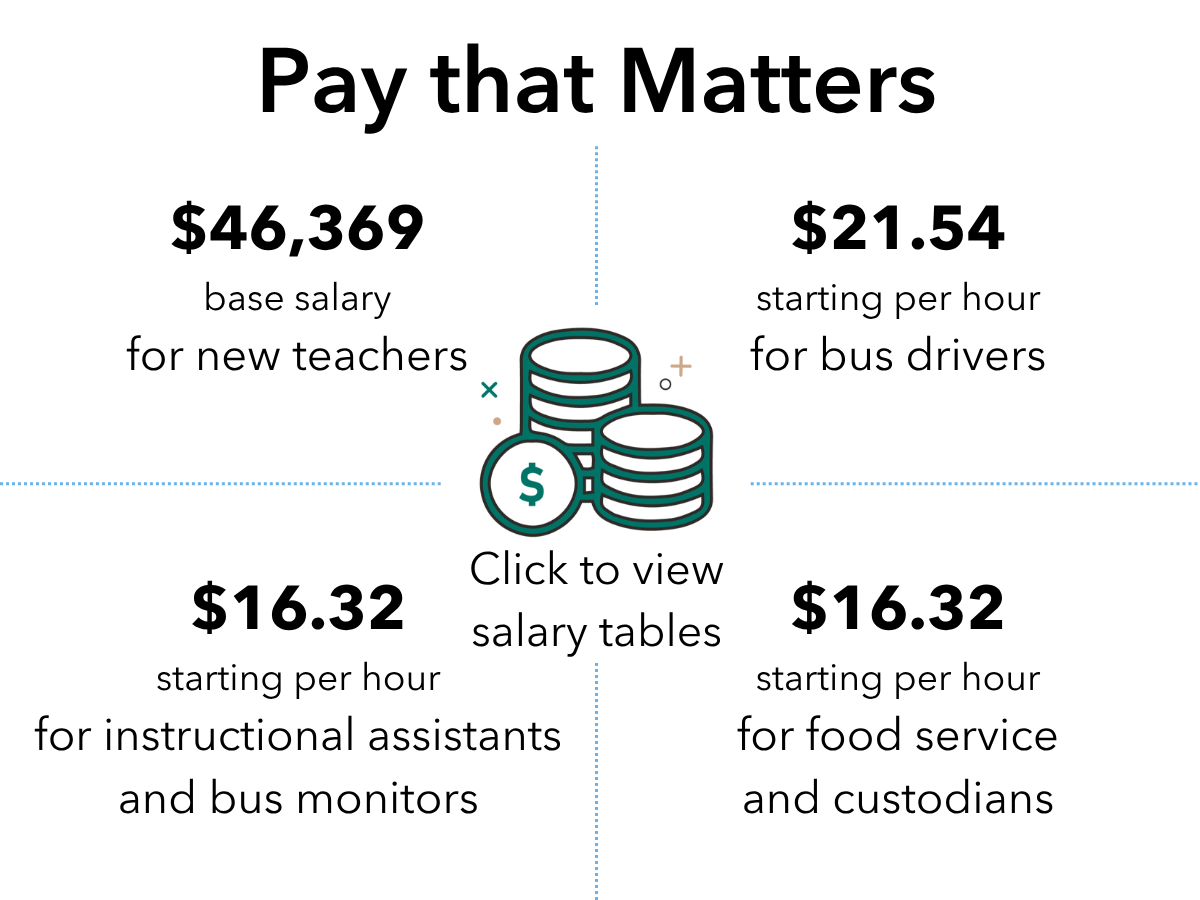 The image below this reads: $45k - base salary for new teachers. $20.50/hr - starting rate for bus drivers. $15.50/hr - starting rate for instructional assistants and bus monitors. $15.50/hr - starting rate for food service and custodians. Click this image to view salary tables.