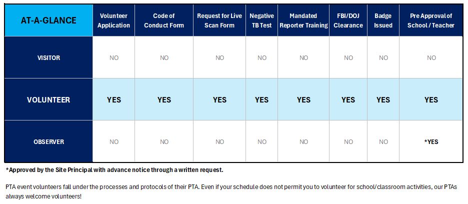AT-A-GLANCE VOLUNTEER REQUIREMENTS
