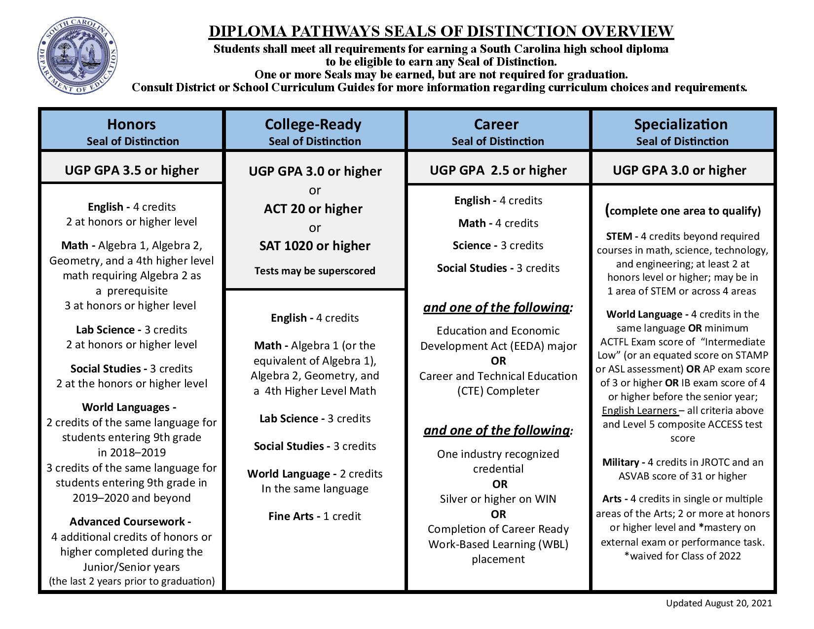 SC Diploma Pathways & Seals of Distinction | Waccamaw High School