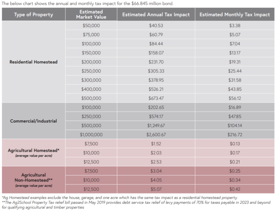 Tax Impact Chart