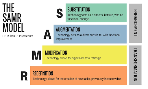 SAMR Model