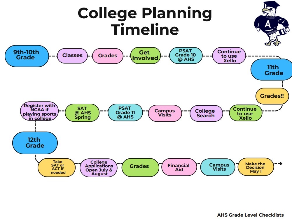 College Planning Timeline